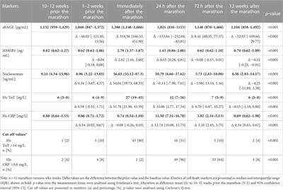 High-mobility group box 1 protein, receptor for advanced glycation end products and nucleosomes increases after marathon